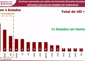 Guerrero entre los estados con menos homicidios a nivel nacional