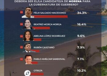 Aumenta apoyo al senador Félix Salgado Macedonio en medición de Gobernarte