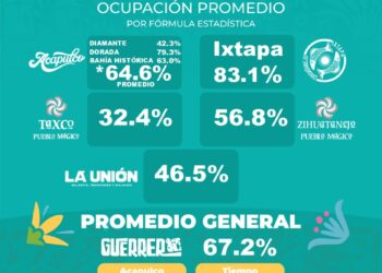 Miles de visitantes disfrutan este sábado de Guerrero, con ocupación hotelera superior al 67%