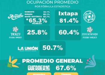 Destinos del Hogar del Sol mantienen sólido desempeño turístico en la segunda quincena de enero