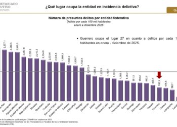 Guerrero avanza en seguridad al ubicarse entre los estados con menor incidencia delictiva en 2025 