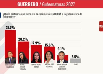 Se mantiene Félix Salgado como puntero en las encuestas rumbo al 2027