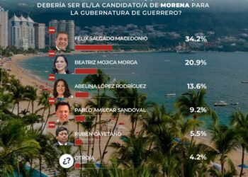 Lidera Félix Salgado preferencias para candidatura de Morena en 2027