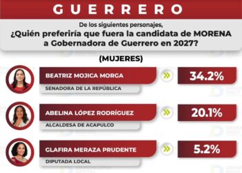 Beatriz Mojica encabeza preferencias como candidata de MORENA rumbo a 2027 en Guerrero