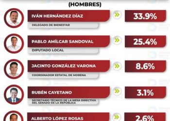 Encabeza Iván Hernández preferencias dentro de Morena rumbo a 2027