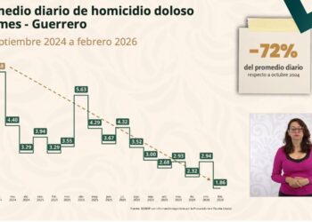 Estrategia de seguridad da resultados: Guerrero reduce 72% homicidios dolosos y baja incidencia a nivel nacional