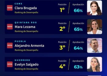 Evelyn Salgado se posiciona entre las gobernadoras mejor evaluadas del país