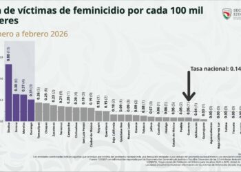 Guerrero avanza en la reducción de feminicidios y se posiciona entre los estados con menor tasa a nivel Nacional