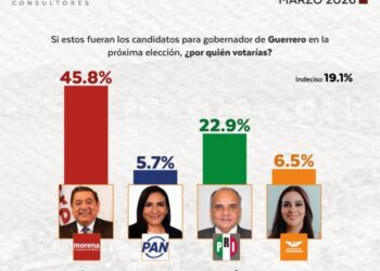 Encabeza Félix Salgado encuesta de marzo con 45.8 por ciento
