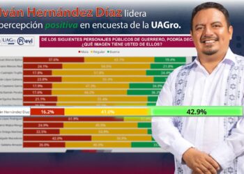 Iván Hernández Díaz lidera percepción positiva en encuesta de la UAGro rumbo a 2027
