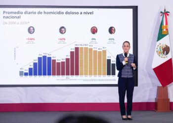 PRESIDENTA CLAUDIA SHEINBAUM RESALTA REDUCCIÓN ANUAL PRELIMINAR DE 45% EN HOMICIDIOS DOLOSOS, DE 2024 AL PRIMER TRIMESTRE DE 2026; ANUNCIA CREACIÓN DE LA ESCUELA PARA MANDOS