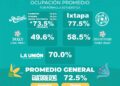 Alta afluencia turística en Guerrero para disfrutar de sus playas, gastronomía y calidez de su gente en Jueves Santo; ocupación alcanza 72.5%: Sectur