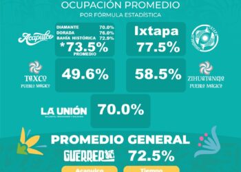 Alta afluencia turística en Guerrero para disfrutar de sus playas, gastronomía y calidez de su gente en Jueves Santo; ocupación alcanza 72.5%: Sectur