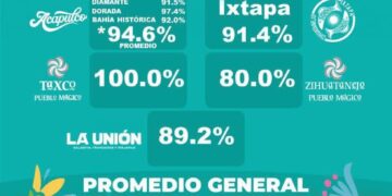 Celebra gobierno de La Unión repunte en ocupación hotelera
