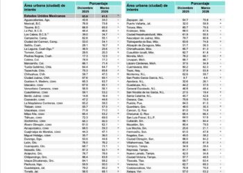 Mejora percepción de seguridad en Guerrero, reporta INEGI