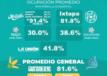 Este sábado, Acapulco registra 91.4% de ocupación hotelera; Guerrero alcanza un promedio general de 81.6%