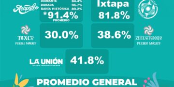 Este sábado, Acapulco registra 91.4% de ocupación hotelera; Guerrero alcanza un promedio general de 81.6%
