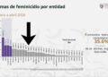 Guerrero avanza con baja incidencia de feminicidios en primeros meses del 2026