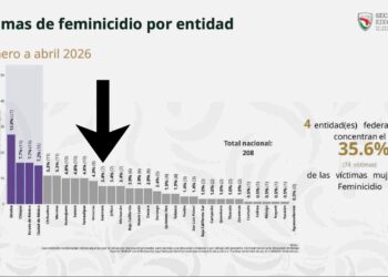 Guerrero avanza con baja incidencia de feminicidios en primeros meses del 2026