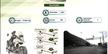 DEFENSA reporta disminución de homicidios dolosos en Guerrero y despliegue de más de 10 mil elementos