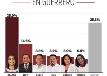 Beatriz Mojica encabeza preferencias entre aspirantes de MORENA en Guerrero: FactoMétrica
