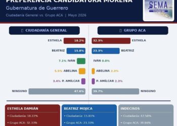 Esthela Damian va en aumento en las preferencias para gubernatura de Guerrero