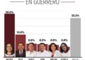 Beatriz Mojica lidera preferencias rumbo a 2027 en Guerrero, según FactoMétrica
