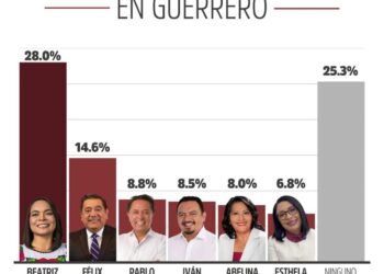 Beatriz Mojica lidera preferencias rumbo a 2027 en Guerrero, según FactoMétrica