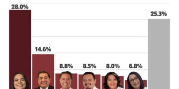 Beatriz Mojica lidera preferencias rumbo a 2027 en Guerrero, según FactoMétrica