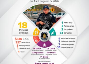 Coordinación interinstitucional permite la detención de 18 personas y el aseguramiento de armas, drogas y vehículos en Guerrero