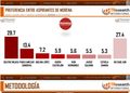 Beatriz Mojica mantiene ventaja; encabeza encuesta de Morena rumbo a 2027 con 29.7%: TResearch