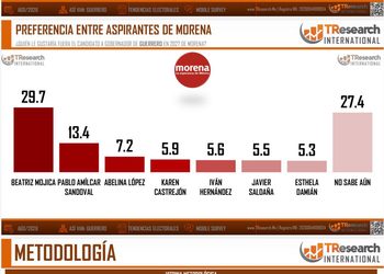 Beatriz Mojica mantiene ventaja; encabeza encuesta de Morena rumbo a 2027 con 29.7%: TResearch