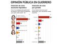 Beatriz Mojica abre una brecha de 30 puntos rumbo a 2027 en Guerrero