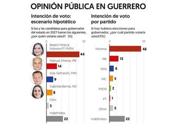 Beatriz Mojica abre una brecha de 30 puntos rumbo a 2027 en Guerrero