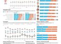 Aprobación a Sheinbaum es de 70% en su segundo año como presidenta