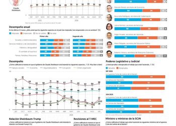 Aprobación a Sheinbaum es de 70% en su segundo año como presidenta